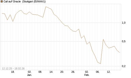 Call auf Oracle [J.P. Morgan Structured Products B.V.] Chart