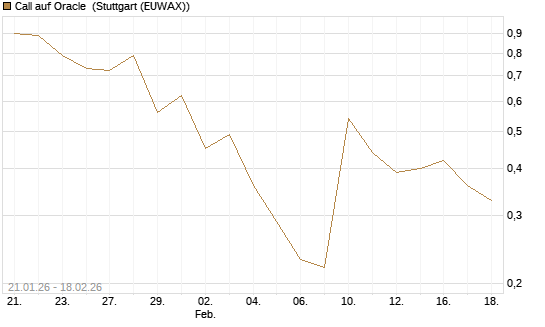Call auf Oracle [J.P. Morgan Structured Products B.V.] Chart