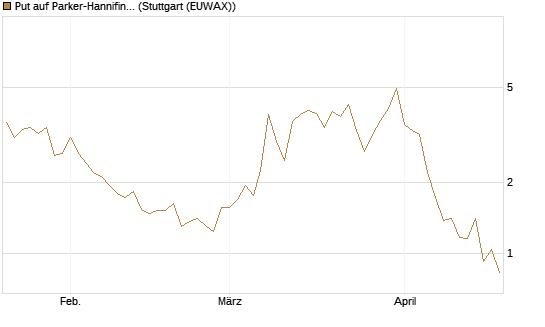 Put auf Parker-Hannifin [J.P. Morgan Structured Products B.V.] Chart