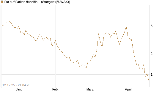 Put auf Parker-Hannifin [J.P. Morgan Structured Products B.V.] Chart