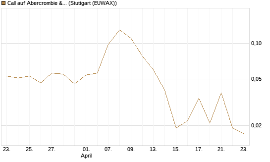 Call auf Abercrombie & Fitch [J.P. Morgan Structured Products B.V.] Chart