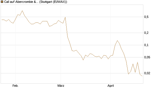 Call auf Abercrombie & Fitch [J.P. Morgan Structured Products B.V.] Chart