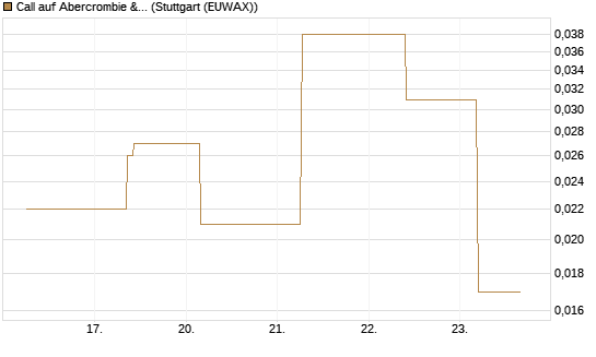 Call auf Abercrombie & Fitch [J.P. Morgan Structured Products B.V.] Chart
