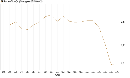 Put auf IonQ [J.P. Morgan Structured Products B.V.] Chart