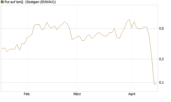 Put auf IonQ [J.P. Morgan Structured Products B.V.] Chart