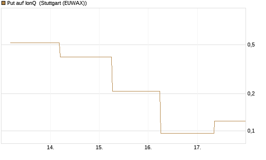 Put auf IonQ [J.P. Morgan Structured Products B.V.] Chart