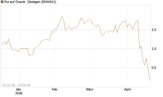 Put auf Oracle [J.P. Morgan Structured Products B.V.] Chart