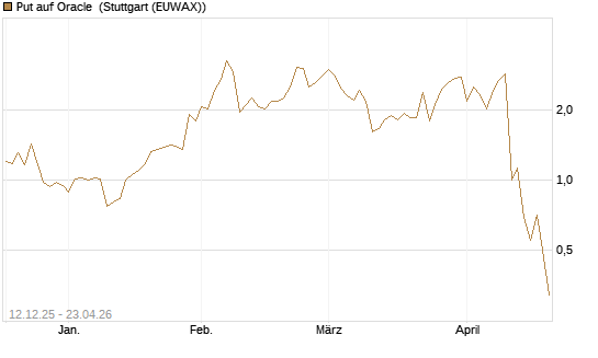 Put auf Oracle [J.P. Morgan Structured Products B.V.] Chart
