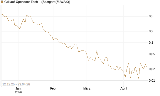 Call auf Opendoor Technologies [J.P. Morgan Structured Products B.V.] Chart