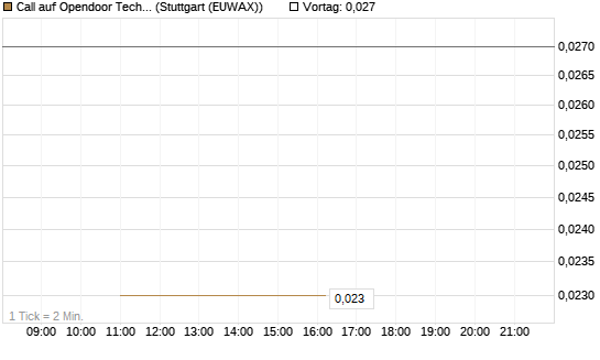 Call auf Opendoor Technologies [J.P. Morgan Structured Products B.V.] Chart