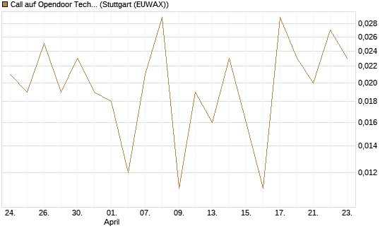 Call auf Opendoor Technologies [J.P. Morgan Structured Products B.V.] Chart
