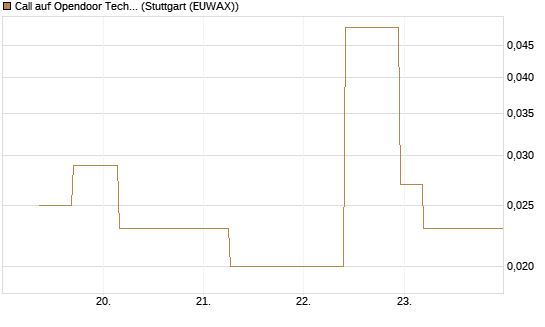 Call auf Opendoor Technologies [J.P. Morgan Structured Products B.V.] Chart