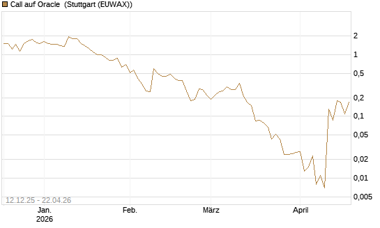 Call auf Oracle [J.P. Morgan Structured Products B.V.] Chart