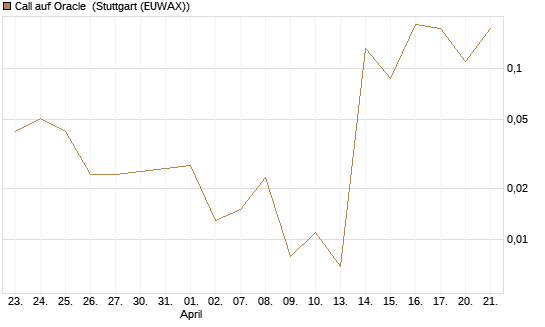 Call auf Oracle [J.P. Morgan Structured Products B.V.] Chart