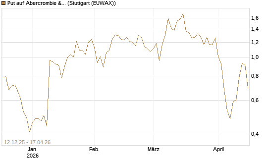 Put auf Abercrombie & Fitch [J.P. Morgan Structured Products B.V.] Chart