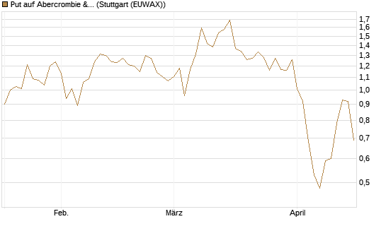 Put auf Abercrombie & Fitch [J.P. Morgan Structured Products B.V.] Chart