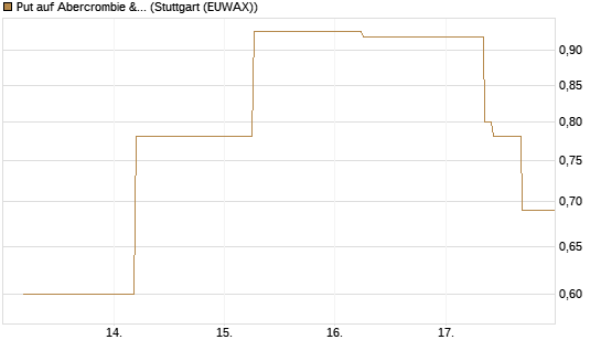 Put auf Abercrombie & Fitch [J.P. Morgan Structured Products B.V.] Chart