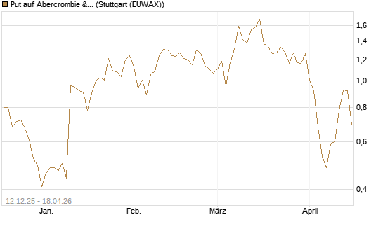 Put auf Abercrombie & Fitch [J.P. Morgan Structured Products B.V.] Chart