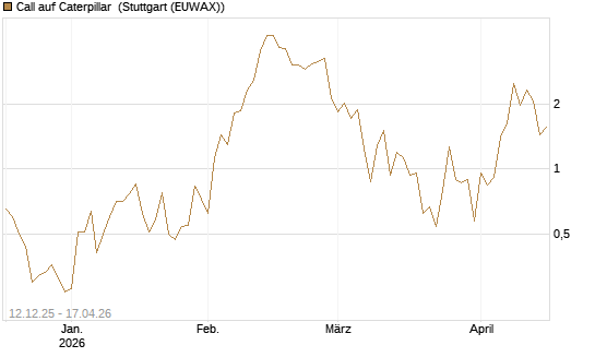 Call auf Caterpillar [J.P. Morgan Structured Products B.V.] Chart