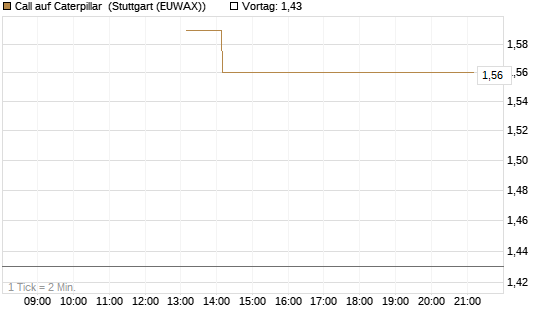 Call auf Caterpillar [J.P. Morgan Structured Products B.V.] Chart