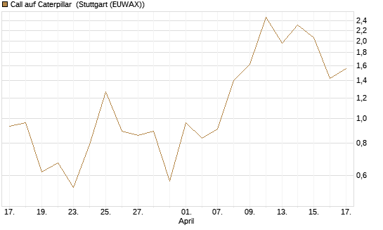 Call auf Caterpillar [J.P. Morgan Structured Products B.V.] Chart
