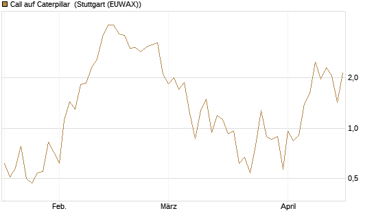 Call auf Caterpillar [J.P. Morgan Structured Products B.V.] Chart