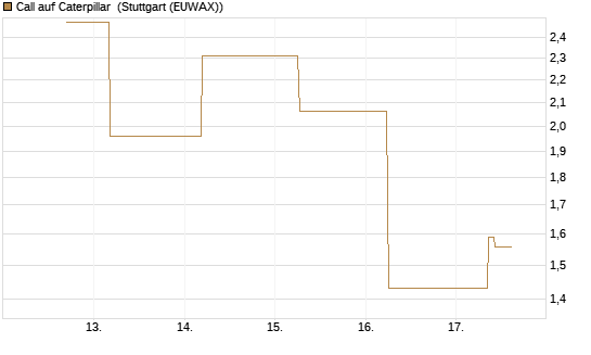Call auf Caterpillar [J.P. Morgan Structured Products B.V.] Chart