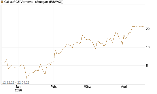 Call auf GE Vernova  [J.P. Morgan Structured Products B.V.] Chart