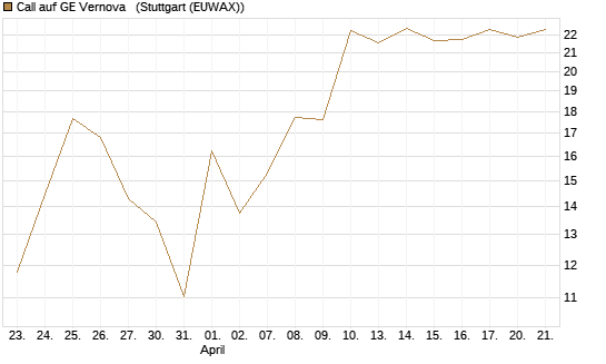 Call auf GE Vernova  [J.P. Morgan Structured Products B.V.] Chart