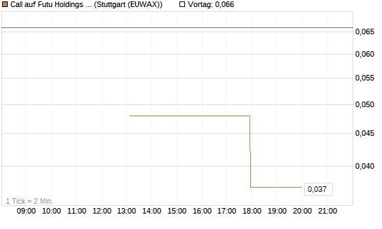 Call auf Futu Holdings ADR [J.P. Morgan Structured Products B.V.] Chart