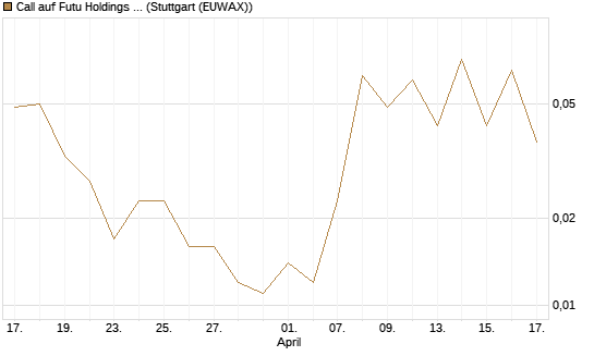 Call auf Futu Holdings ADR [J.P. Morgan Structured Products B.V.] Chart