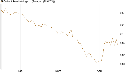 Call auf Futu Holdings ADR [J.P. Morgan Structured Products B.V.] Chart