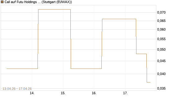 Call auf Futu Holdings ADR [J.P. Morgan Structured Products B.V.] Chart
