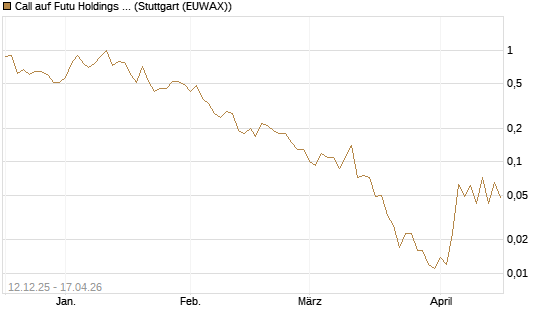 Call auf Futu Holdings ADR [J.P. Morgan Structured Products B.V.] Chart