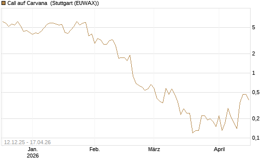 Call auf Carvana [J.P. Morgan Structured Products B.V.] Chart