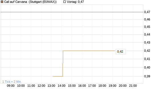 Call auf Carvana [J.P. Morgan Structured Products B.V.] Chart