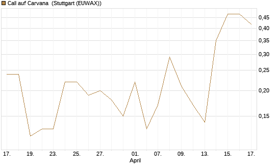 Call auf Carvana [J.P. Morgan Structured Products B.V.] Chart