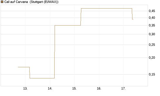 Call auf Carvana [J.P. Morgan Structured Products B.V.] Chart