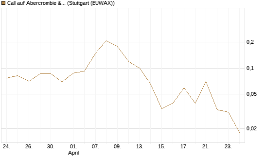 Call auf Abercrombie & Fitch [J.P. Morgan Structured Products B.V.] Chart