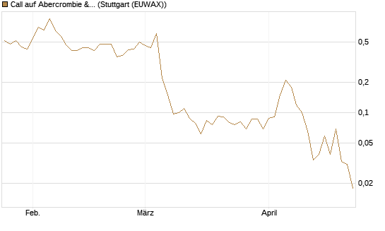 Call auf Abercrombie & Fitch [J.P. Morgan Structured Products B.V.] Chart