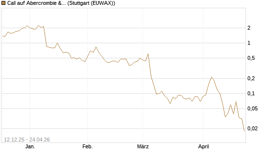 Call auf Abercrombie & Fitch [J.P. Morgan Structured Products B.V.] Chart