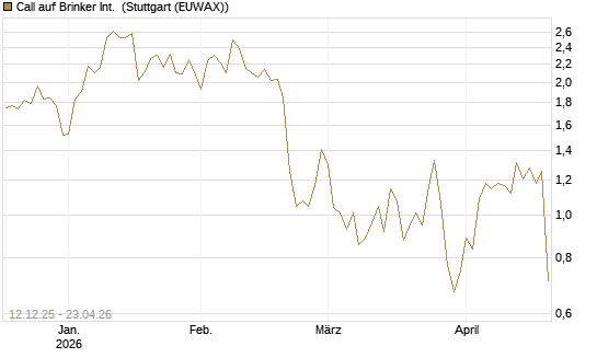 Call auf Brinker Int. [J.P. Morgan Structured Products B.V.] Chart
