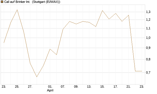 Call auf Brinker Int. [J.P. Morgan Structured Products B.V.] Chart