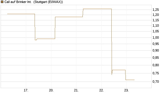 Call auf Brinker Int. [J.P. Morgan Structured Products B.V.] Chart
