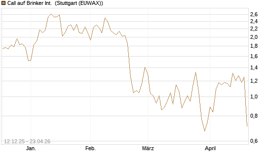 Call auf Brinker Int. [J.P. Morgan Structured Products B.V.] Chart