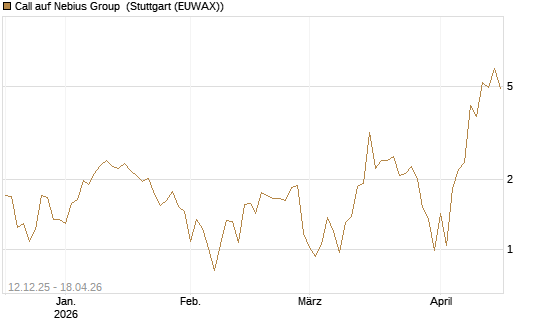 Call auf Nebius Group [J.P. Morgan Structured Products B.V.] Chart