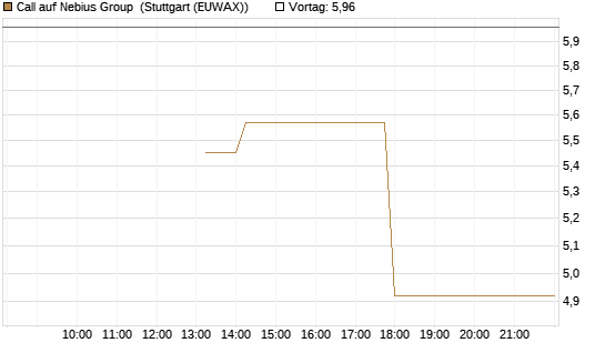 Call auf Nebius Group [J.P. Morgan Structured Products B.V.] Chart