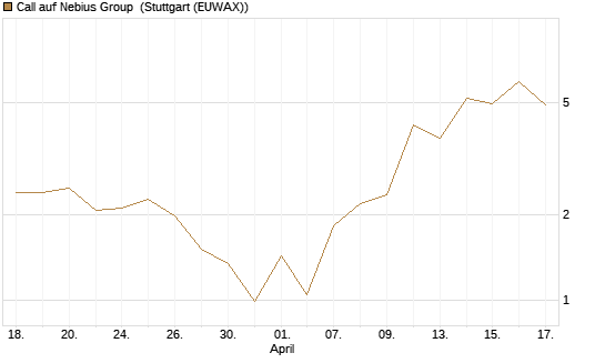 Call auf Nebius Group [J.P. Morgan Structured Products B.V.] Chart