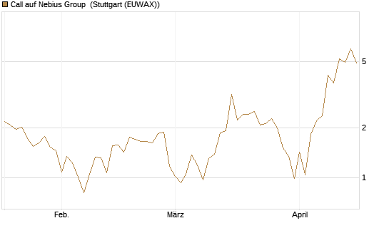 Call auf Nebius Group [J.P. Morgan Structured Products B.V.] Chart