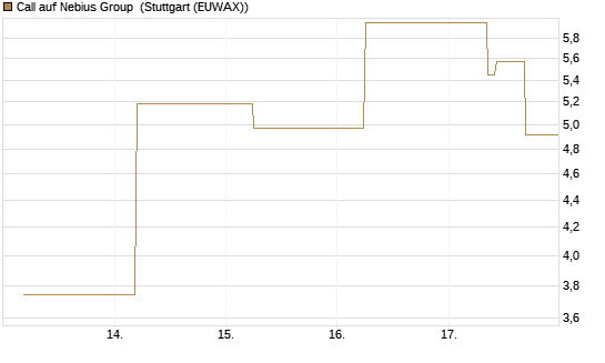 Call auf Nebius Group [J.P. Morgan Structured Products B.V.] Chart